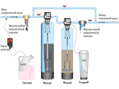 Основні методи очищення води з свердловин і водопроводу
