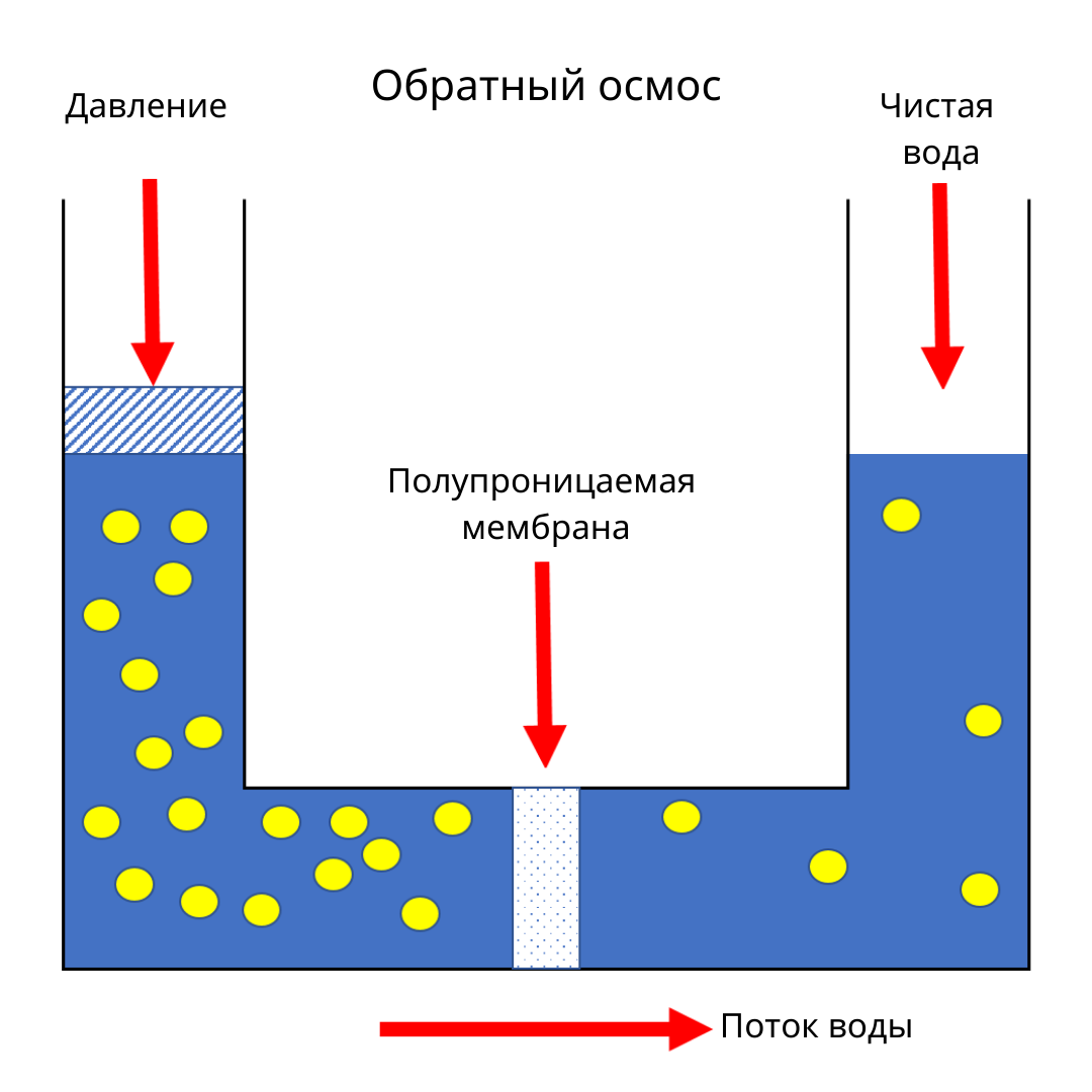 Фильтр обратного осмоса: вред или польза?